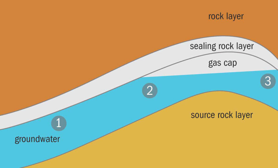 A helium well, in which a gas cap of helium is trapped below an impermeable rock layer