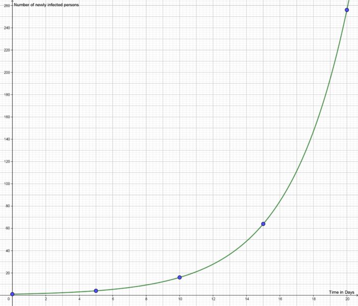 A graph of newly infected people against time in days, showing exponential growth