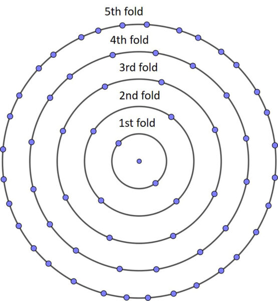 Circle representing each fold, with dots for the number of holes. Each circle has twice as many dots as the one before