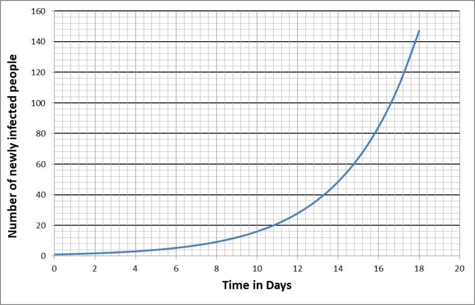 A graph of newly infected people against time in days, showing exponential growth