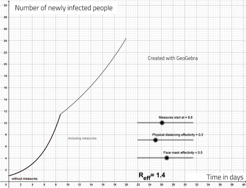 A graph showing how the numbers of newly infected people over time changes when containment measures are introduced