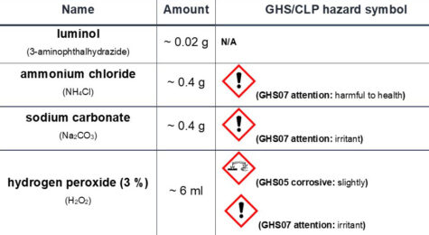 The hazard table for the chemicals used in activity 3 