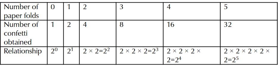 Table with Number of paper folds, Number of confetti obtained and their relationship
