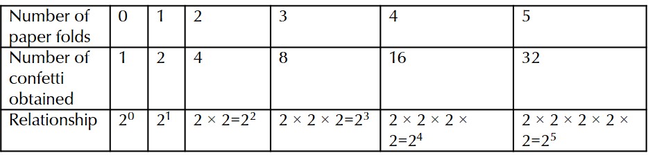 Table with Number of paper folds, Number of confetti obtained and their relationship