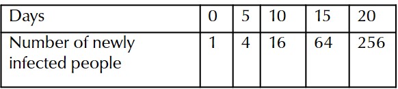 Table with the number of Days and Number of newly infected people