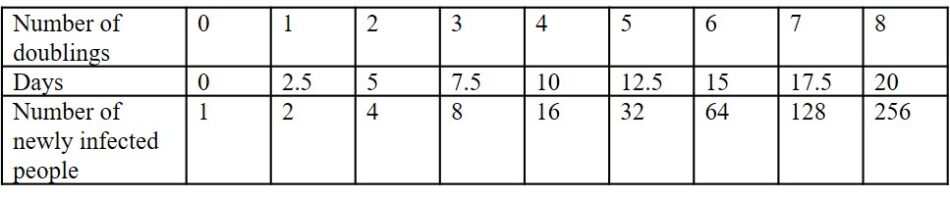 Table with Number of doublings, Days and Number of newly infected people