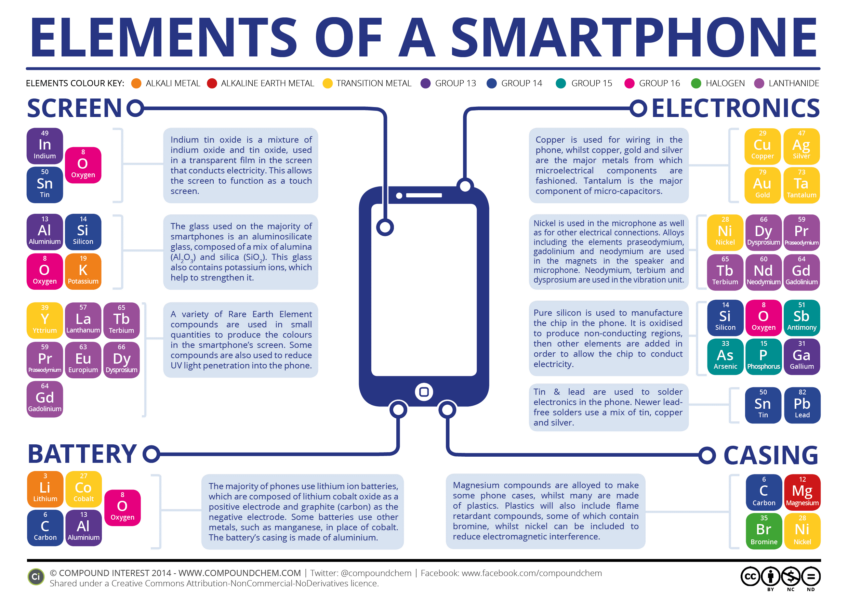 Un’infografica che mostra tutti gli elementi presenti in uno smartphone