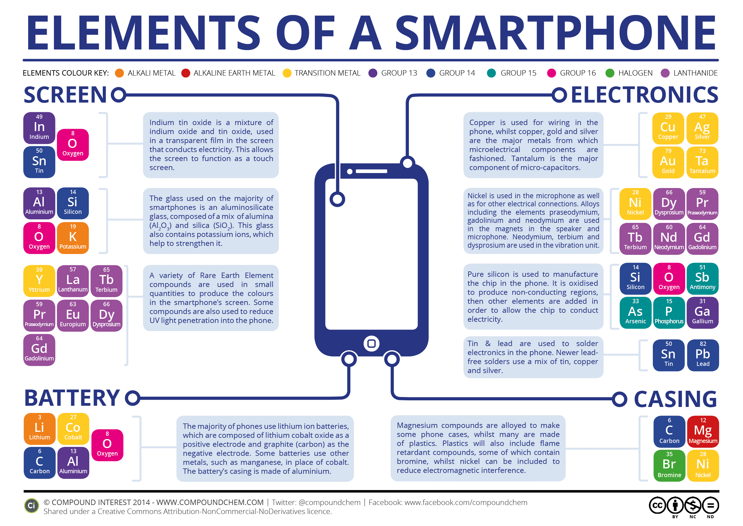 An infographic showing all the elements included in a smartphone.