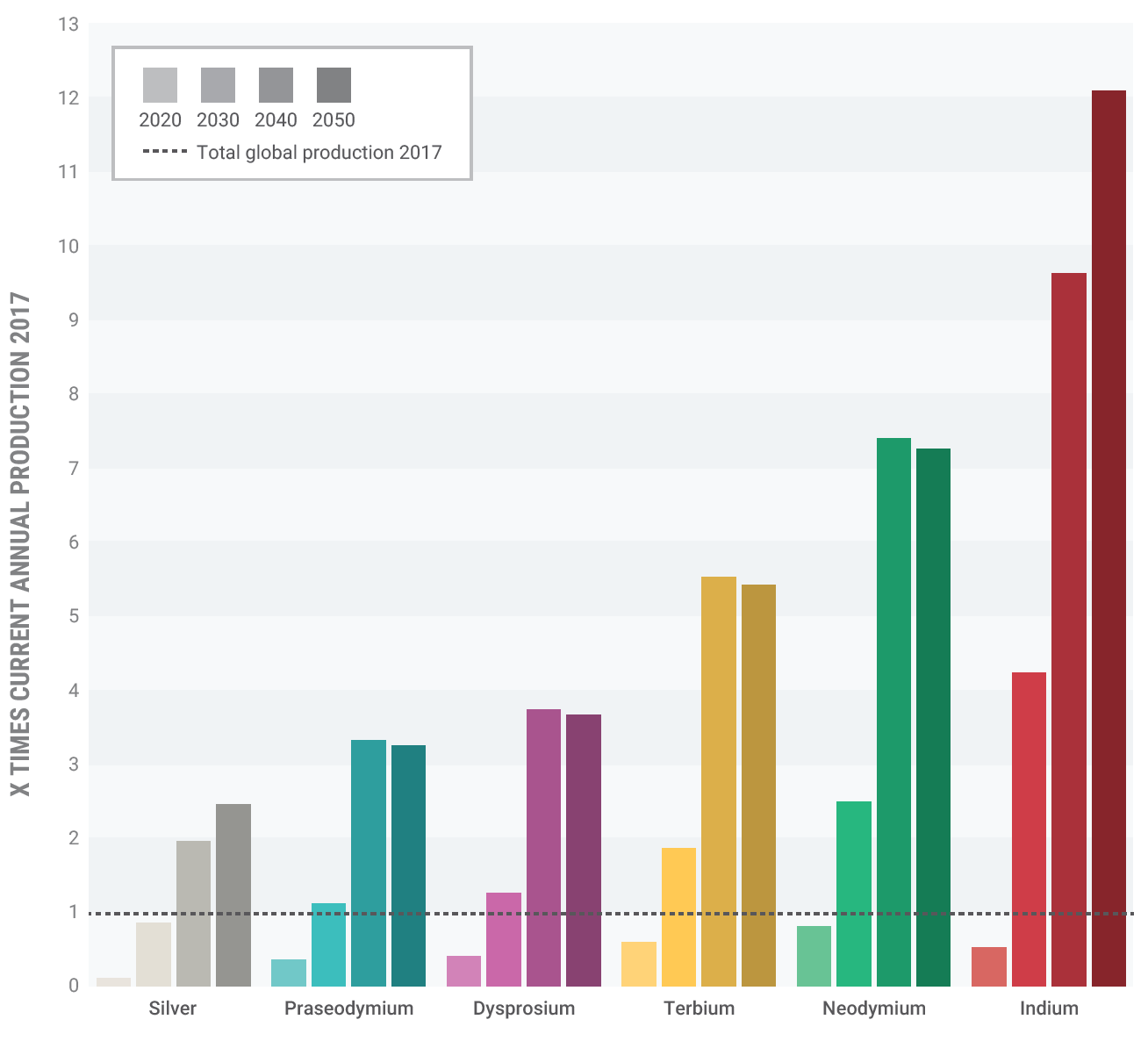 A graph showing the projected demand for six metals used in renewable technologies in the Netherlands.