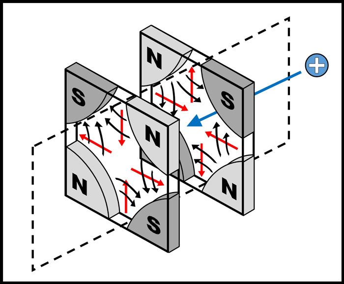A scheme of a magnetic quadrupole.