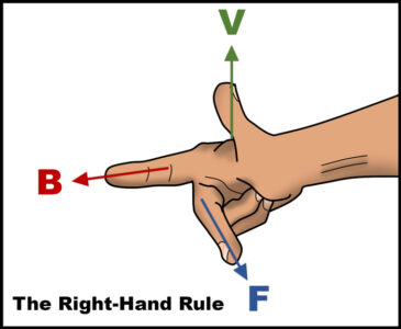 Uno schema della regola della mano destra.