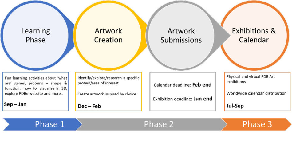 Timeline of the PDB Art project.