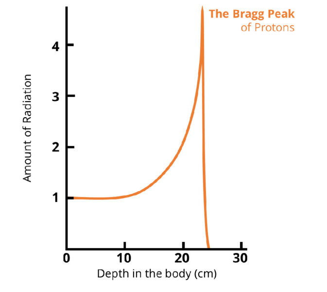 Graph of radiation level versus depth in the body, showing the Bragg peak for protons.