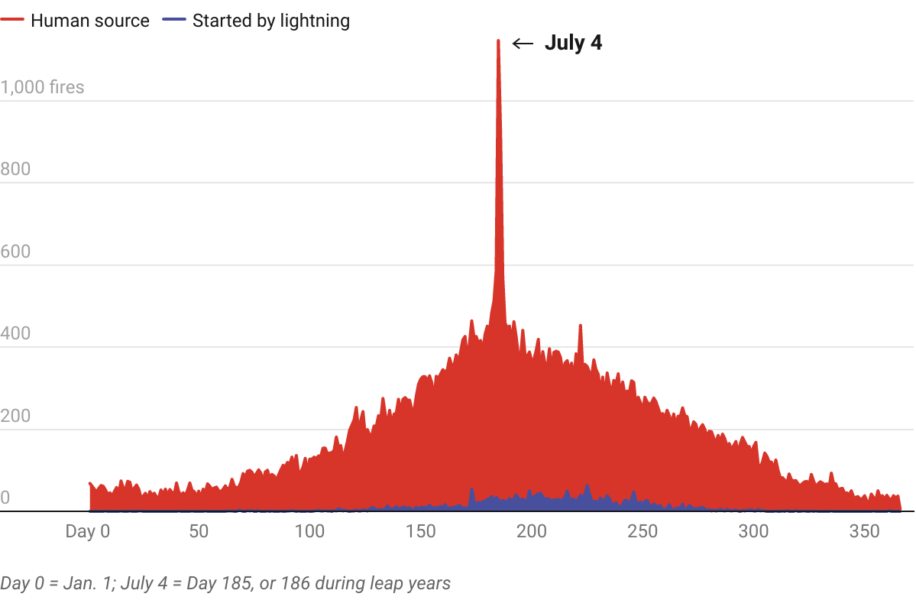 Graph showing number of fireworked caused wildfires