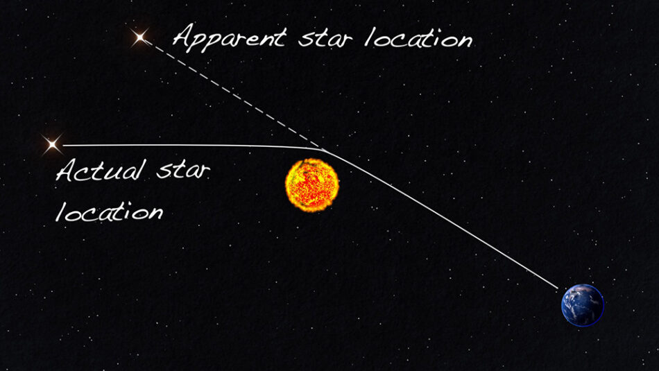O curvar dos raios de luz pelo sol faz uma estrela aparentar estar numa localização diferente da sua localização real