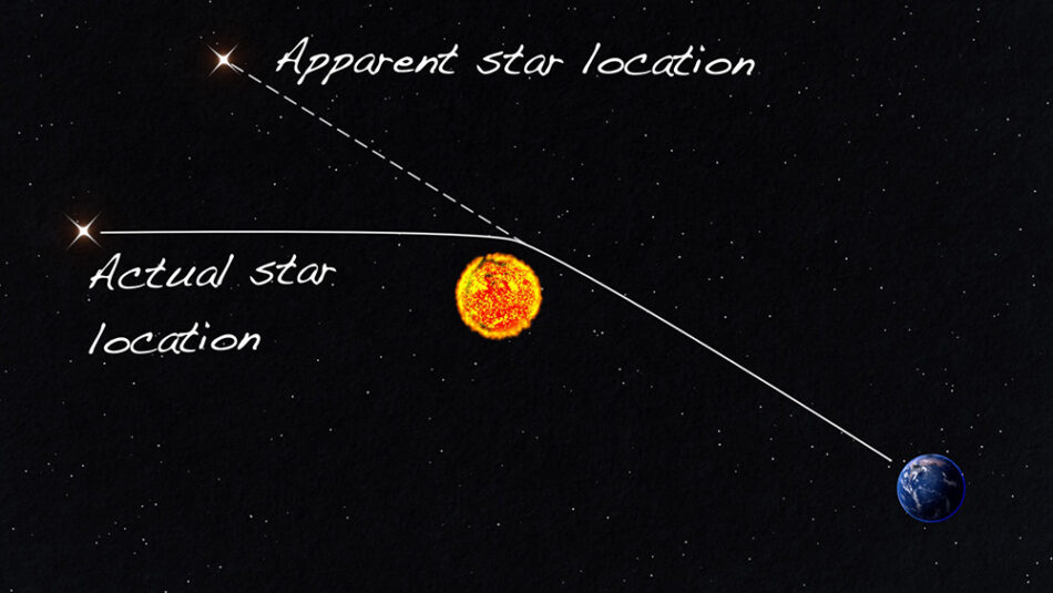 Bending of light rays by the sun makes a star appear to be in a different position to its actual location.