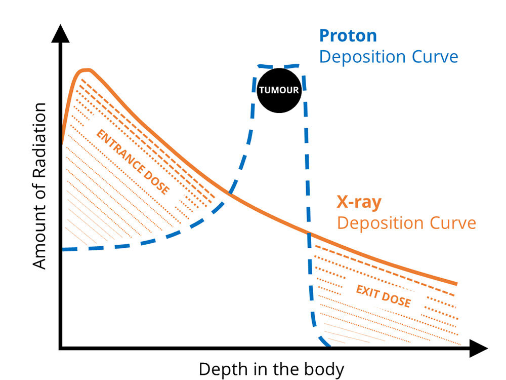 Graph of radiation level versus depth in the body, showing the deposition curves for protons and X-rays.