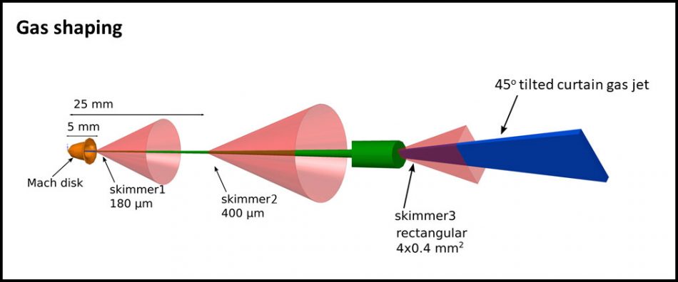 Illustration of how the gas jet is formed into a tilted curtain by a series of differently shaped skimmers.