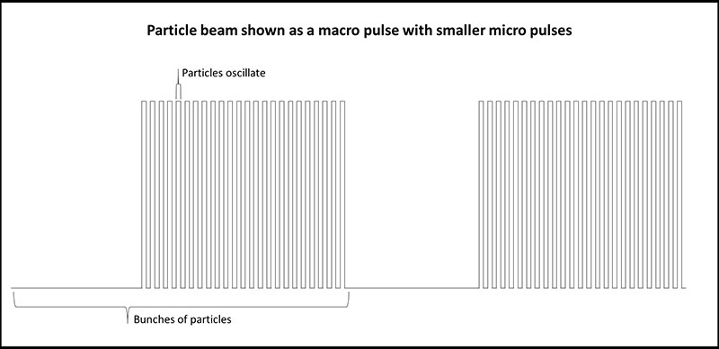 A pulse diagram shows that bunches of particles form pulses within the beam. 