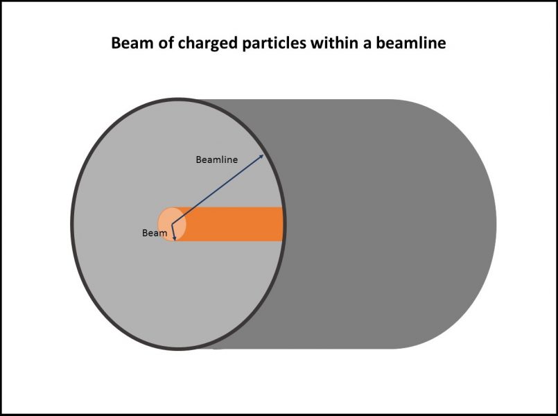 The beam of charged particles is focused in the middle of the beamline.