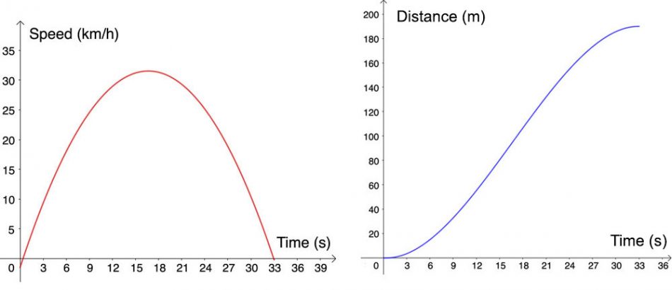 The speed versus time graph (bike speed) is a downward parabola. The distance versus time graph (bike distance) follows a sigmoidal function.