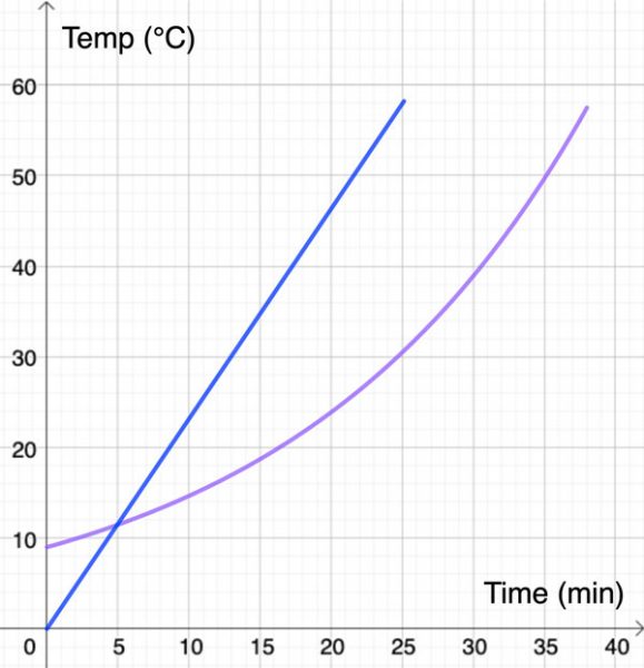 Two student suggestions for the temperature vs time graphs, showing a linear and a parabolic curve. 	Dos sugerencias de los estudiantes para las gráficas de temperatura vs tiempo, mostrando una curva lineal y una parabólica.