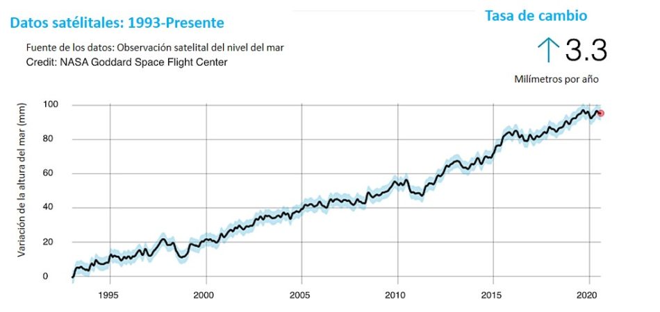 Un gráfico de la variación de la altura del mar en mm entre 1993 y 2020. El nivel del mar aumentó 3,3 mm por año en ese período. 