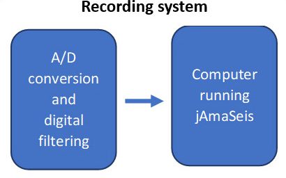 Recording system: 1) A/D conversion and digital filtering 2) Computer running jAmaSeis