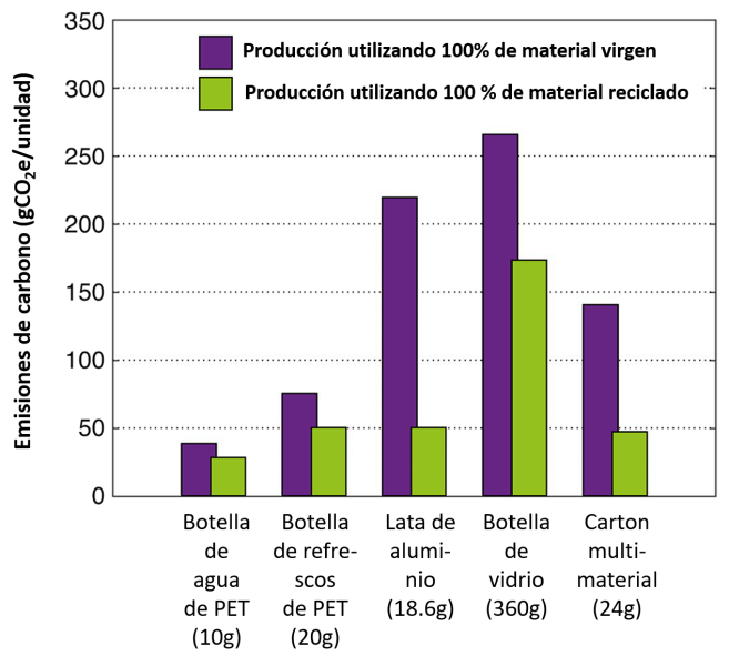 Esquemas que muestran las emisiones de dióxido de carbono en relación a la producción de diferentes contenedores de bebidas.