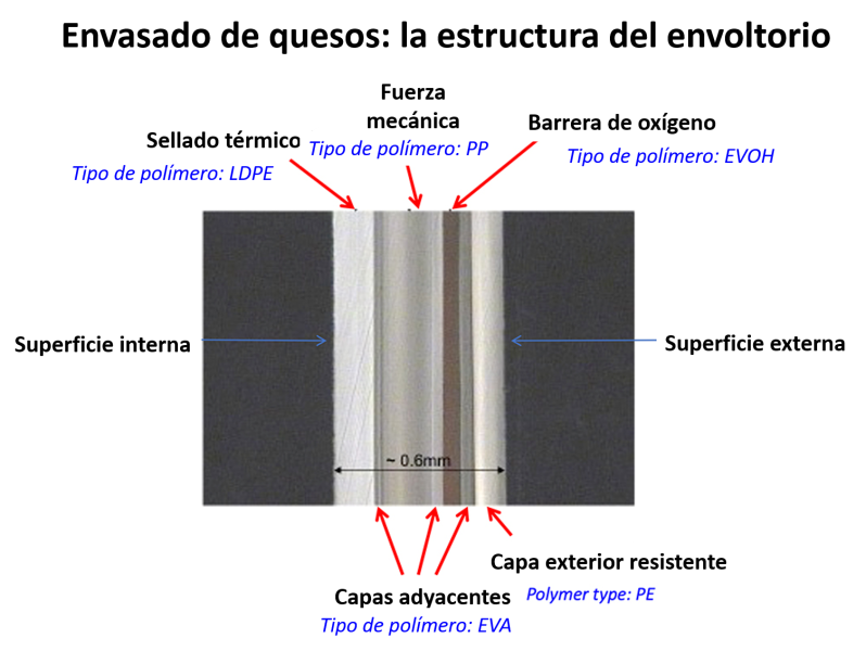 Ilustración de la estructura del papel film de la envoltura del queso con los rótulos, remarcando varias capas con diferentes tipos de polímeros.