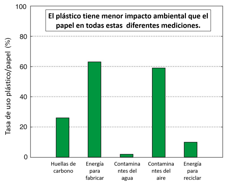Esquema comparando el impacto ambiental de los plásticos y el papel en  cuanto a su huella de carbono, uso de energía, y contaminantes liberados.