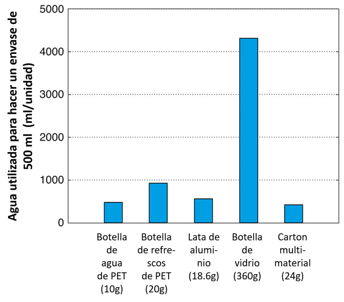 Esquema que muestra el agua utilizada en relación a la producción de diferentes envases de bebidas.