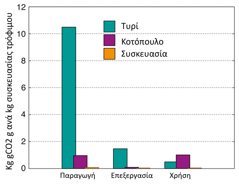 Διάγραμμα εκπομπών διοξειδίου του άνθρακα σε σχέση με την παραγωγή, επεξεργασία και χρήση του τυριού και του κοτόπουλου καθώς και τη συσκευασία τροφίμων