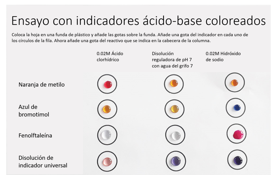 La hoja de ensayos de pH muestra los colores de la solución indicadora a diferentes valores de pH