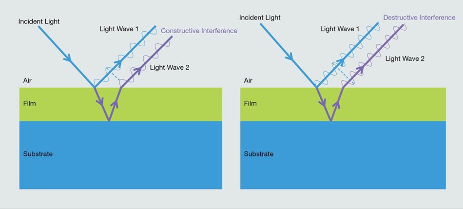 A interferência entre duas ondas de luz pode ser construtiva e destrutiva de acordo com sua posição relativa no espaço.
