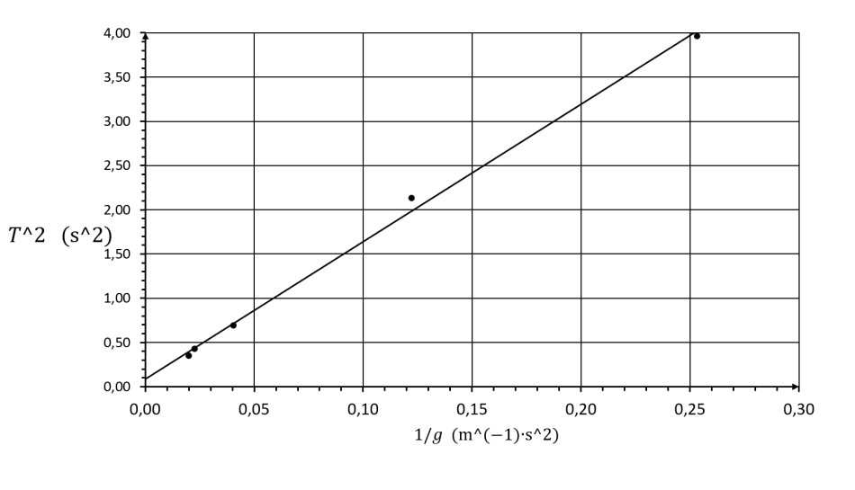 The graph of the pendulum’s period squared against the inverse of the artificial-gravity value shows 5 points interpolated by a line intercepting the y axis at 0.5