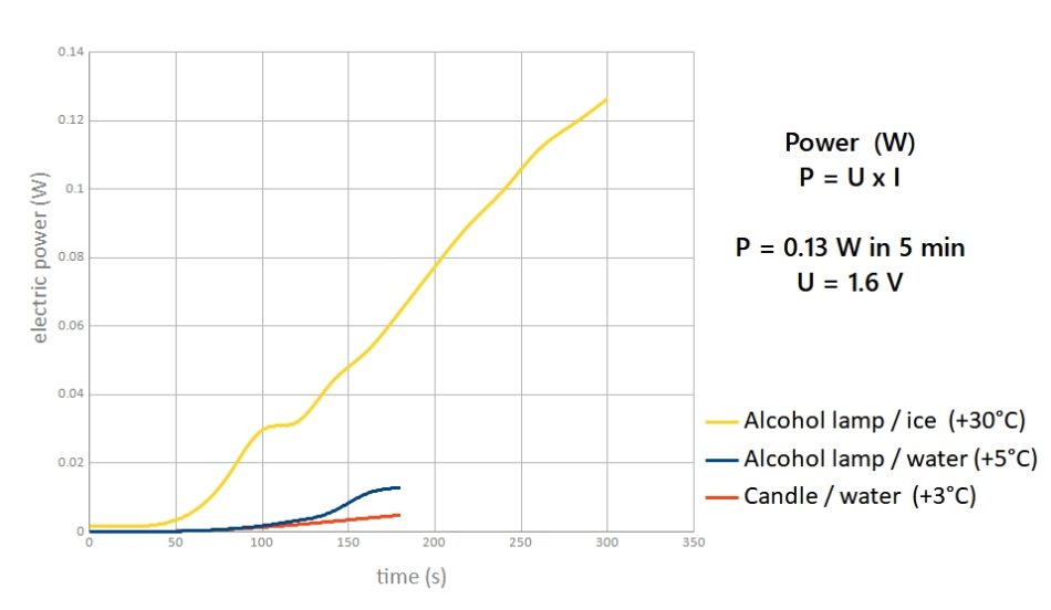 an electric power (W) vs time (s) graph for three different pairs of heat/cold sources. Alcohol lamp/ice, Alcohol lamp/water and Candle/water