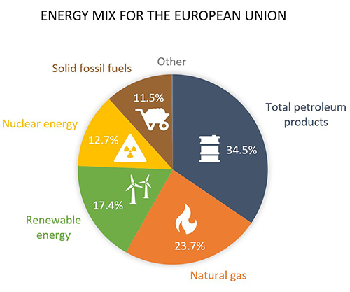 a pie chart about the energy mix for the EU: 34.5% petroleum products, 23.7% natural gas, 17.4% renewable energy, 12.7% nuclear energy, 11.5% solid fossil fuels, 0.2% others