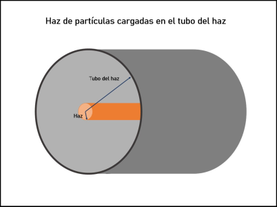 El haz de partículas cargadas está focalizado en el centro del  tubo del haz