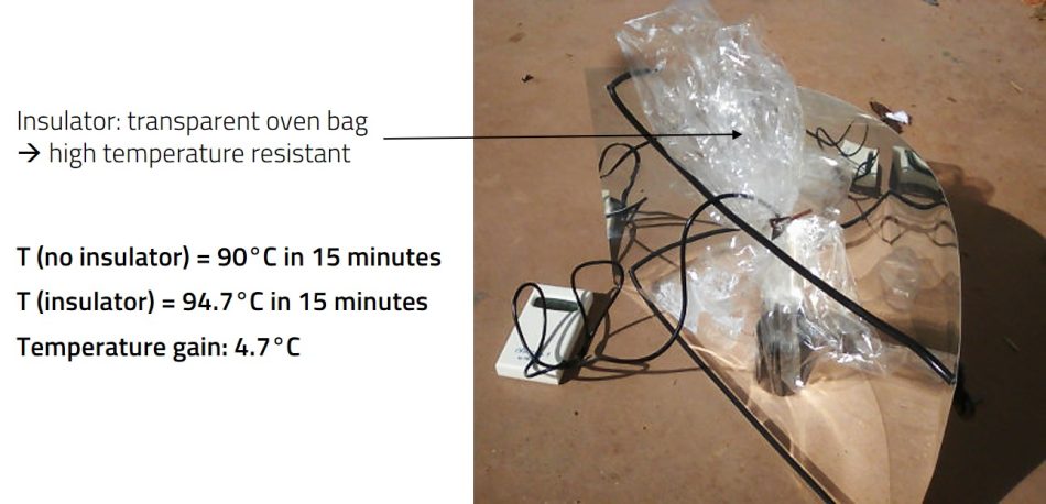 the cylindroparabolic reaches 94.7°C in 15 minutes if the food container i placed in a transparent oven bag.