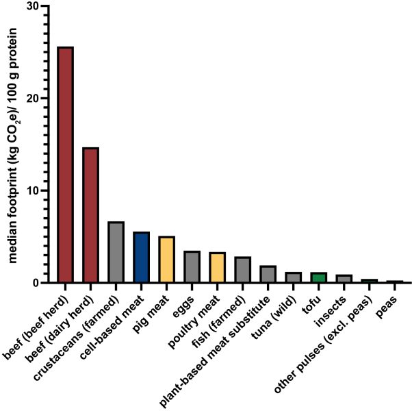 Median kg carbon dioxide emitted per 100g of protein. Beef herd emits 25kg, cell-based meat 5kg, peas less than 1kg.