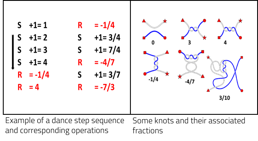 Some knots and their associated fractions.