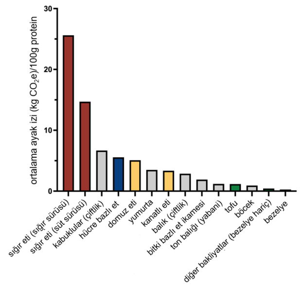100g protein başına salınan ortalama kg karbondioksit. Sığır sürüsü 25kg, hücre bazlı et 5kg, bezelye 1kg'dan az yaymaktadır