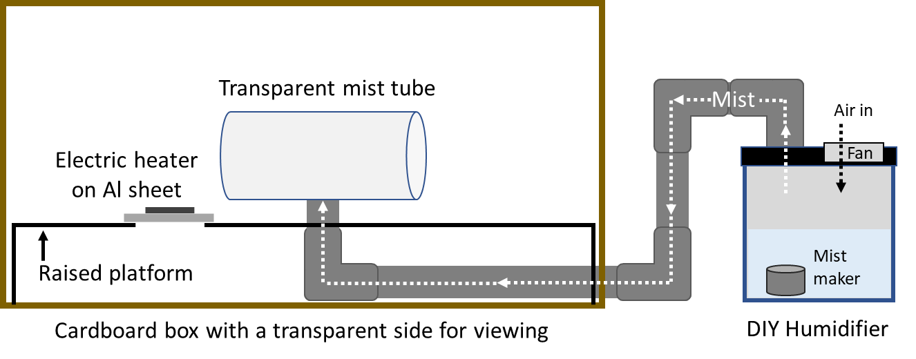 A misty way to see convection currents Science in School