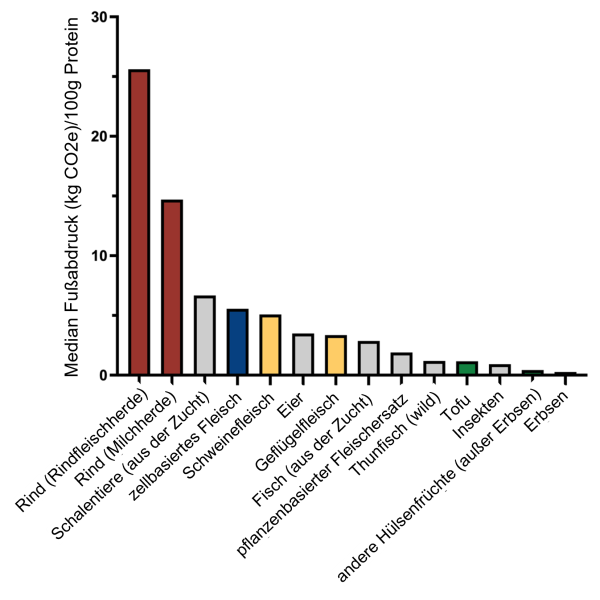 Median kg Kohlenstoffdioxid emittiert pro 100 g Protein. Rinderherden emittieren 25 kg, zellkulturbasiertes Fleisch 5 kg, Erbsen weniger als 1 kg.  