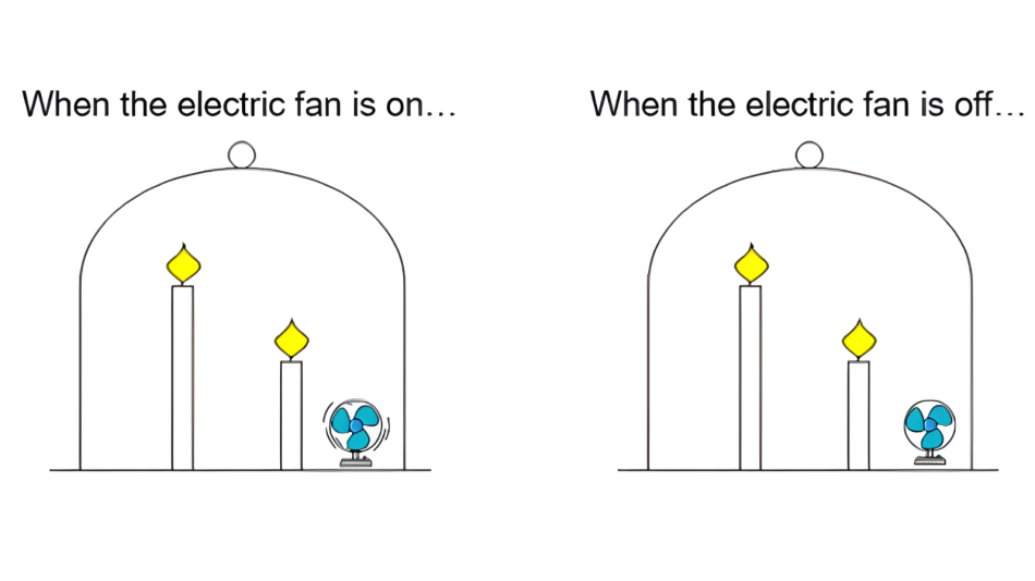 A drawing of the candle experiment with an electric fan on and off.
