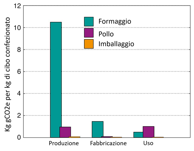 Diagramma che mostra le emissioni di anidride carbonica legate alla produzione, alla fabbricazione e all'uso di formaggio e pollo, nonché all'imballaggio degli alimenti.