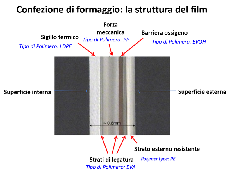 Illustrazione della struttura del film della confezione di formaggio con etichette, con vari strati di diversi tipi di polimeri.
