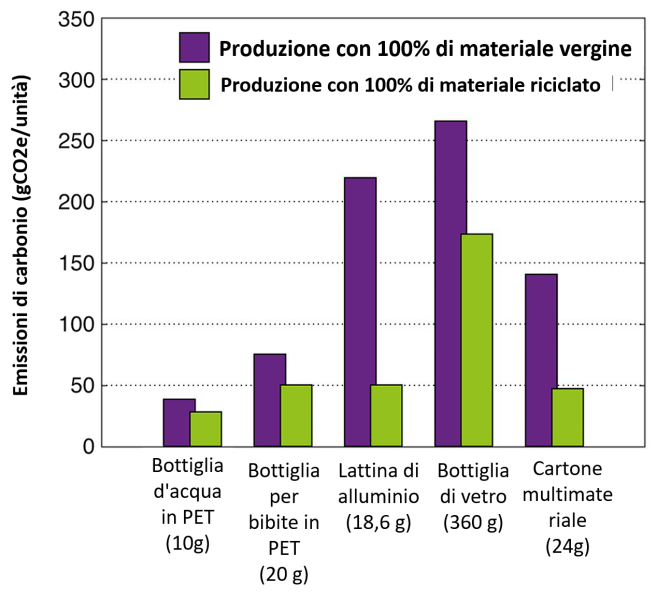 Diagramma che mostra le emissioni di anidride carbonica legate alla produzione di diversi contenitori per bevande.