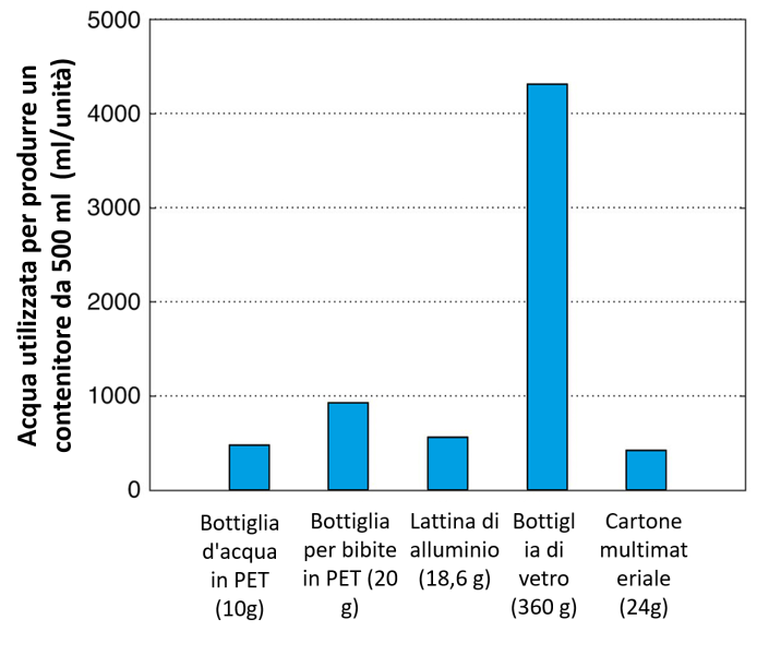 Diagramma che mostra il consumo di acqua legato alla produzione di diversi contenitori per bevande.